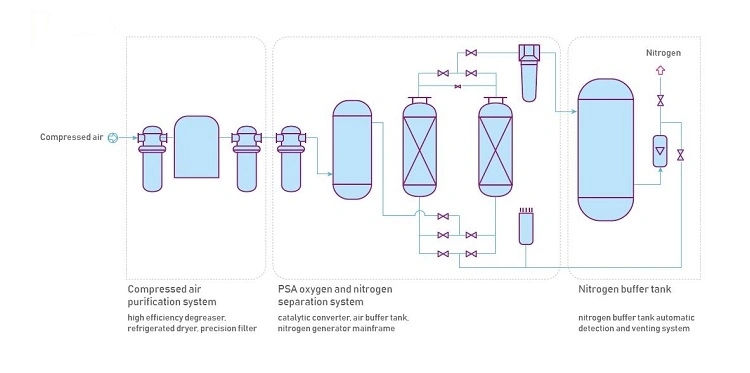 N2-Psa-窒素発生装置-産業用窒素製造プラント.webp (2)